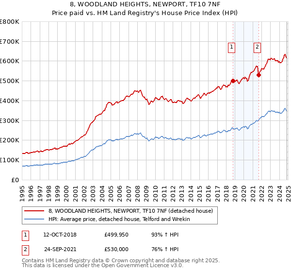 8, WOODLAND HEIGHTS, NEWPORT, TF10 7NF: Price paid vs HM Land Registry's House Price Index