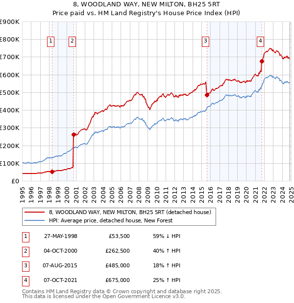 8, WOODLAND WAY, NEW MILTON, BH25 5RT: Price paid vs HM Land Registry's House Price Index