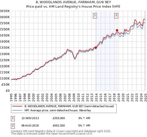 8, WOODLANDS AVENUE, FARNHAM, GU9 9EY: Price paid vs HM Land Registry's House Price Index