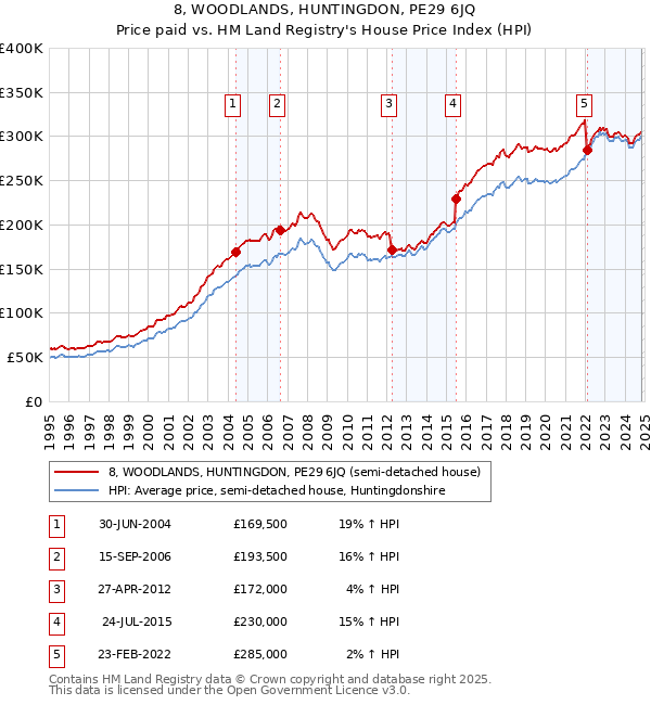 8, WOODLANDS, HUNTINGDON, PE29 6JQ: Price paid vs HM Land Registry's House Price Index