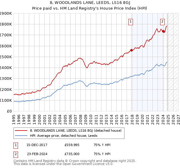 8, WOODLANDS LANE, LEEDS, LS16 8GJ: Price paid vs HM Land Registry's House Price Index