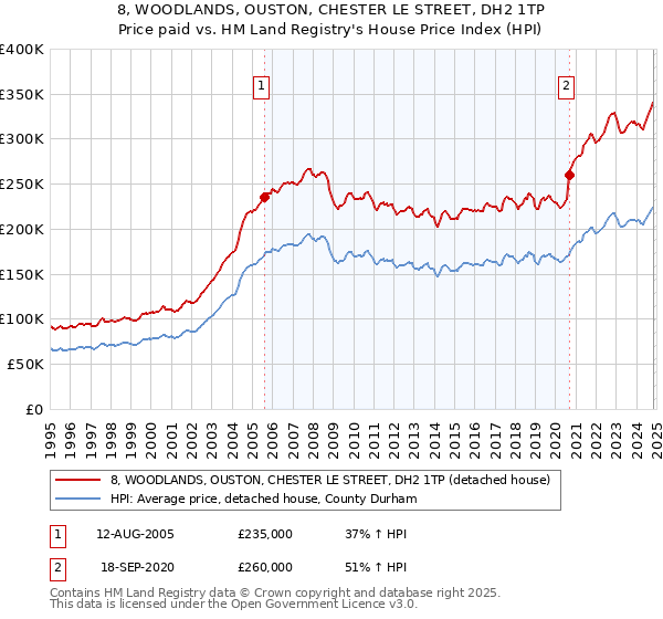 8, WOODLANDS, OUSTON, CHESTER LE STREET, DH2 1TP: Price paid vs HM Land Registry's House Price Index