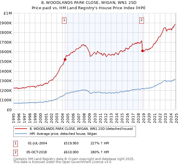 8, WOODLANDS PARK CLOSE, WIGAN, WN1 2SD: Price paid vs HM Land Registry's House Price Index