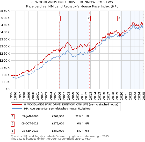 8, WOODLANDS PARK DRIVE, DUNMOW, CM6 1WS: Price paid vs HM Land Registry's House Price Index