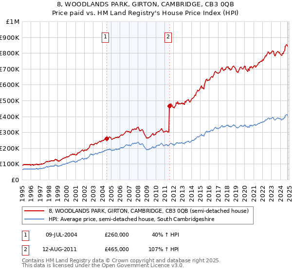 8, WOODLANDS PARK, GIRTON, CAMBRIDGE, CB3 0QB: Price paid vs HM Land Registry's House Price Index