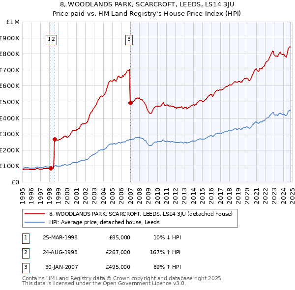 8, WOODLANDS PARK, SCARCROFT, LEEDS, LS14 3JU: Price paid vs HM Land Registry's House Price Index