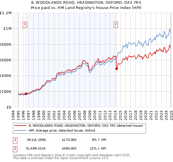 8, WOODLANDS ROAD, HEADINGTON, OXFORD, OX3 7RX: Price paid vs HM Land Registry's House Price Index