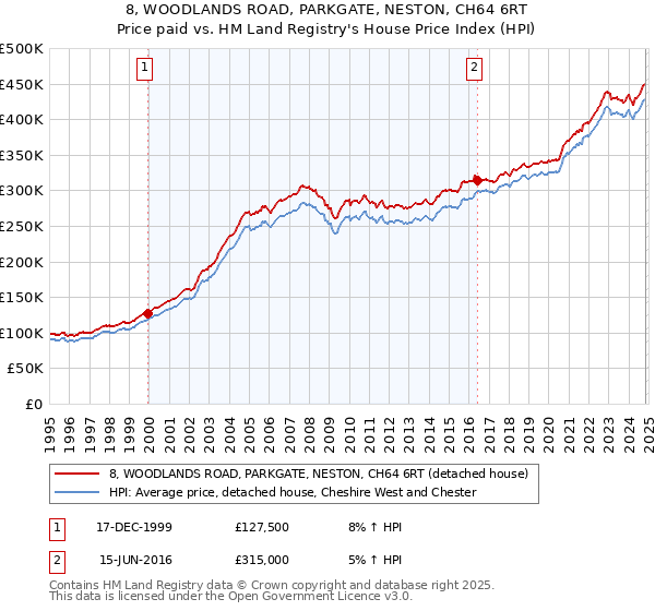 8, WOODLANDS ROAD, PARKGATE, NESTON, CH64 6RT: Price paid vs HM Land Registry's House Price Index