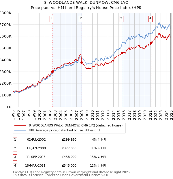 8, WOODLANDS WALK, DUNMOW, CM6 1YQ: Price paid vs HM Land Registry's House Price Index