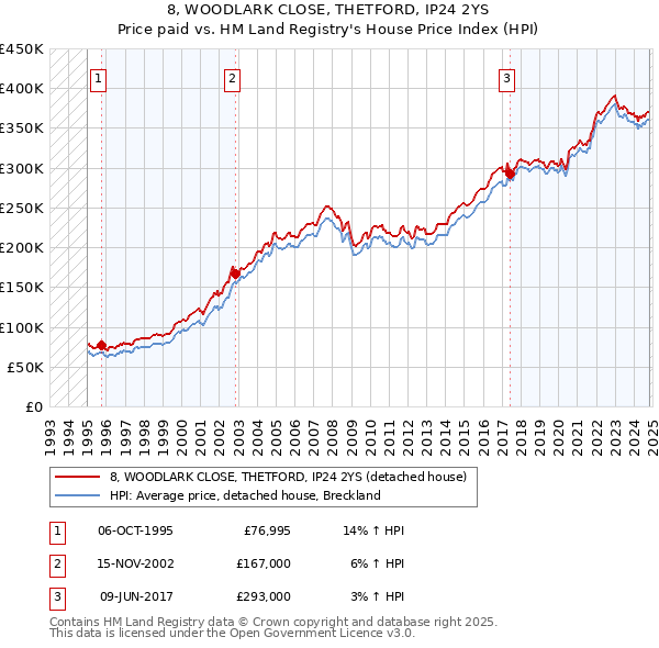 8, WOODLARK CLOSE, THETFORD, IP24 2YS: Price paid vs HM Land Registry's House Price Index