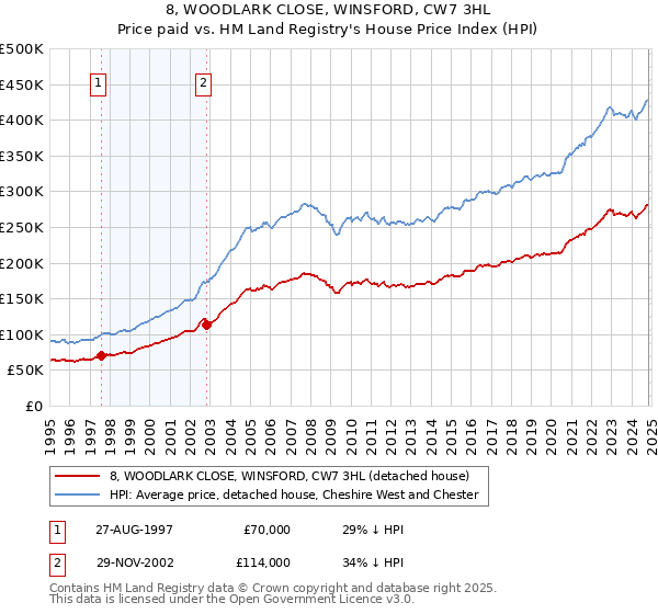 8, WOODLARK CLOSE, WINSFORD, CW7 3HL: Price paid vs HM Land Registry's House Price Index