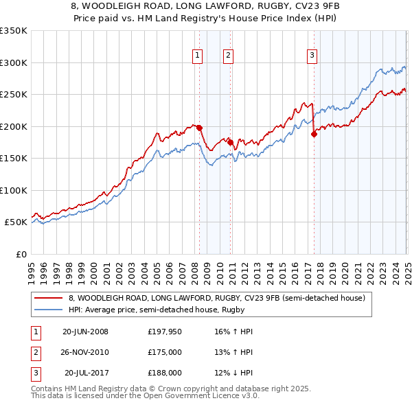 8, WOODLEIGH ROAD, LONG LAWFORD, RUGBY, CV23 9FB: Price paid vs HM Land Registry's House Price Index