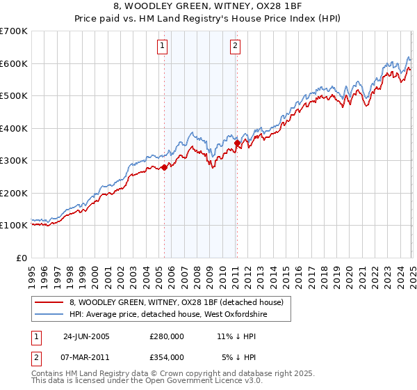 8, WOODLEY GREEN, WITNEY, OX28 1BF: Price paid vs HM Land Registry's House Price Index