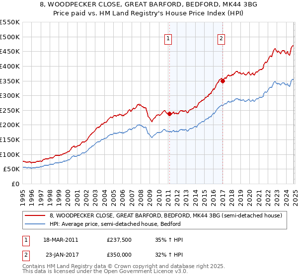 8, WOODPECKER CLOSE, GREAT BARFORD, BEDFORD, MK44 3BG: Price paid vs HM Land Registry's House Price Index