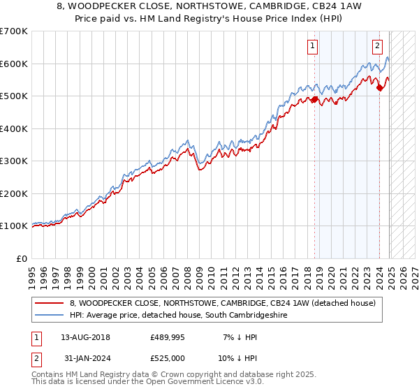 8, WOODPECKER CLOSE, NORTHSTOWE, CAMBRIDGE, CB24 1AW: Price paid vs HM Land Registry's House Price Index