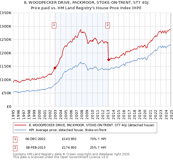 8, WOODPECKER DRIVE, PACKMOOR, STOKE-ON-TRENT, ST7 4GJ: Price paid vs HM Land Registry's House Price Index