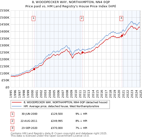 8, WOODPECKER WAY, NORTHAMPTON, NN4 0QP: Price paid vs HM Land Registry's House Price Index