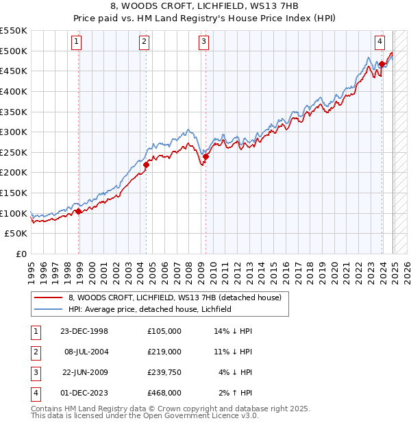 8, WOODS CROFT, LICHFIELD, WS13 7HB: Price paid vs HM Land Registry's House Price Index