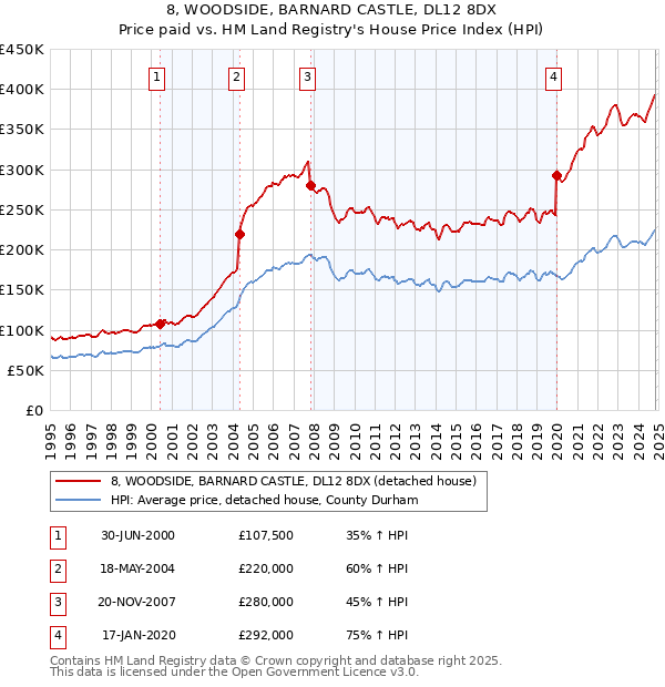 8, WOODSIDE, BARNARD CASTLE, DL12 8DX: Price paid vs HM Land Registry's House Price Index