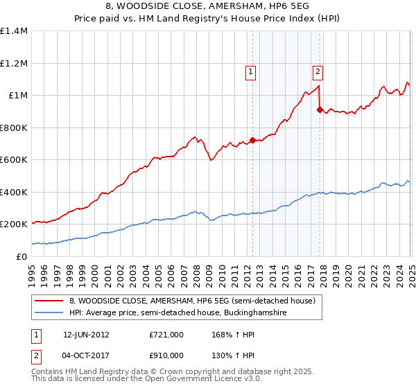 8, WOODSIDE CLOSE, AMERSHAM, HP6 5EG: Price paid vs HM Land Registry's House Price Index