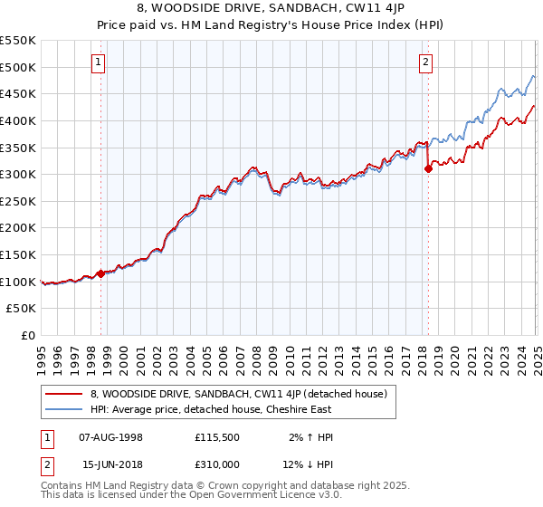 8, WOODSIDE DRIVE, SANDBACH, CW11 4JP: Price paid vs HM Land Registry's House Price Index