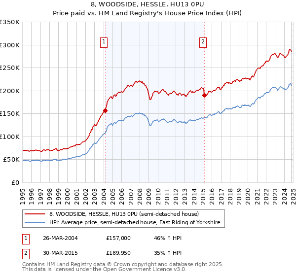 8, WOODSIDE, HESSLE, HU13 0PU: Price paid vs HM Land Registry's House Price Index