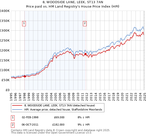 8, WOODSIDE LANE, LEEK, ST13 7AN: Price paid vs HM Land Registry's House Price Index