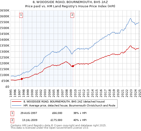 8, WOODSIDE ROAD, BOURNEMOUTH, BH5 2AZ: Price paid vs HM Land Registry's House Price Index