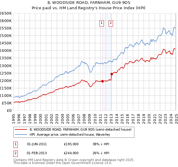 8, WOODSIDE ROAD, FARNHAM, GU9 9DS: Price paid vs HM Land Registry's House Price Index