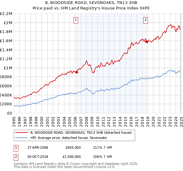 8, WOODSIDE ROAD, SEVENOAKS, TN13 3HB: Price paid vs HM Land Registry's House Price Index