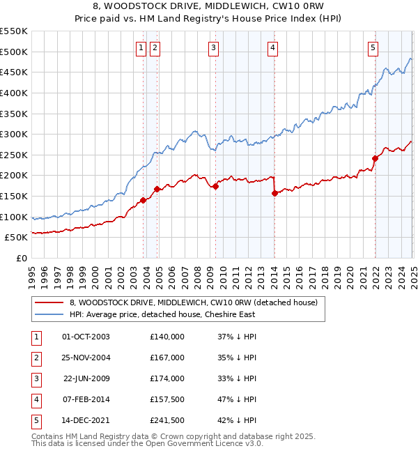 8, WOODSTOCK DRIVE, MIDDLEWICH, CW10 0RW: Price paid vs HM Land Registry's House Price Index