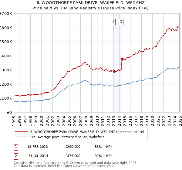 8, WOODTHORPE PARK DRIVE, WAKEFIELD, WF2 6HZ: Price paid vs HM Land Registry's House Price Index