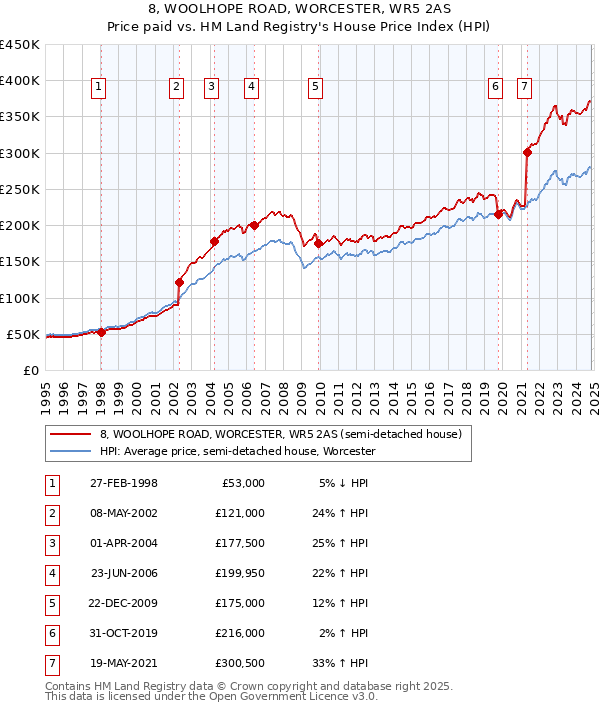 8, WOOLHOPE ROAD, WORCESTER, WR5 2AS: Price paid vs HM Land Registry's House Price Index