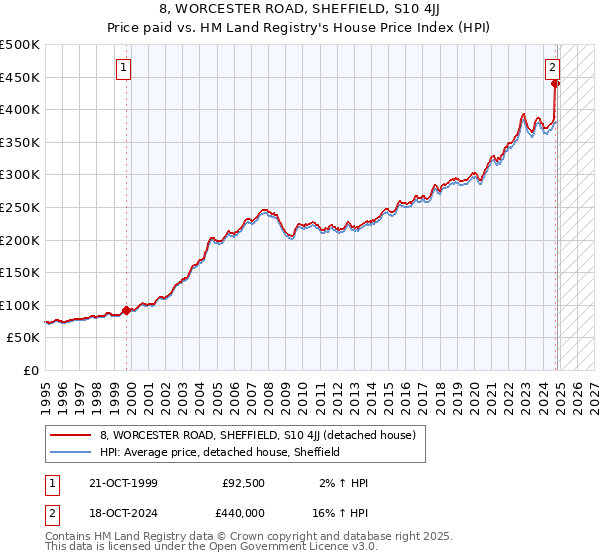 8, WORCESTER ROAD, SHEFFIELD, S10 4JJ: Price paid vs HM Land Registry's House Price Index