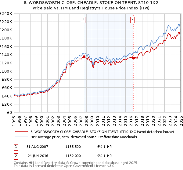 8, WORDSWORTH CLOSE, CHEADLE, STOKE-ON-TRENT, ST10 1XG: Price paid vs HM Land Registry's House Price Index