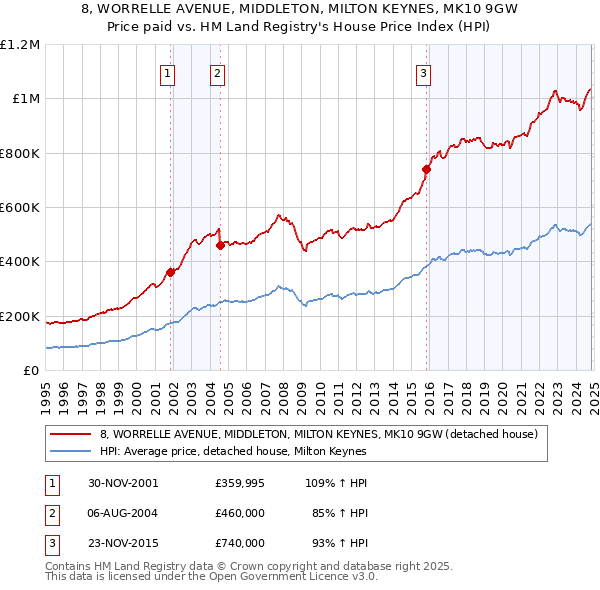 8, WORRELLE AVENUE, MIDDLETON, MILTON KEYNES, MK10 9GW: Price paid vs HM Land Registry's House Price Index