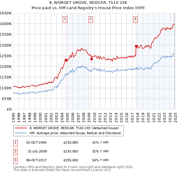 8, WORSET GROVE, REDCAR, TS10 2XE: Price paid vs HM Land Registry's House Price Index