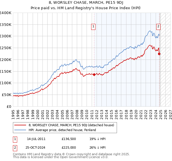 8, WORSLEY CHASE, MARCH, PE15 9DJ: Price paid vs HM Land Registry's House Price Index