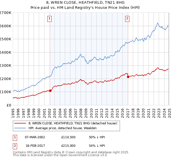 8, WREN CLOSE, HEATHFIELD, TN21 8HG: Price paid vs HM Land Registry's House Price Index