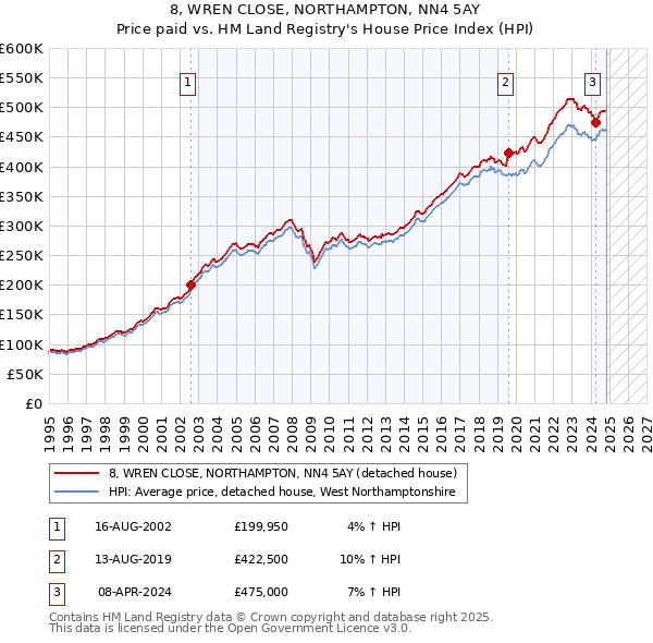 8, WREN CLOSE, NORTHAMPTON, NN4 5AY: Price paid vs HM Land Registry's House Price Index