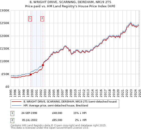 8, WRIGHT DRIVE, SCARNING, DEREHAM, NR19 2TS: Price paid vs HM Land Registry's House Price Index