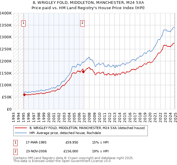 8, WRIGLEY FOLD, MIDDLETON, MANCHESTER, M24 5XA: Price paid vs HM Land Registry's House Price Index