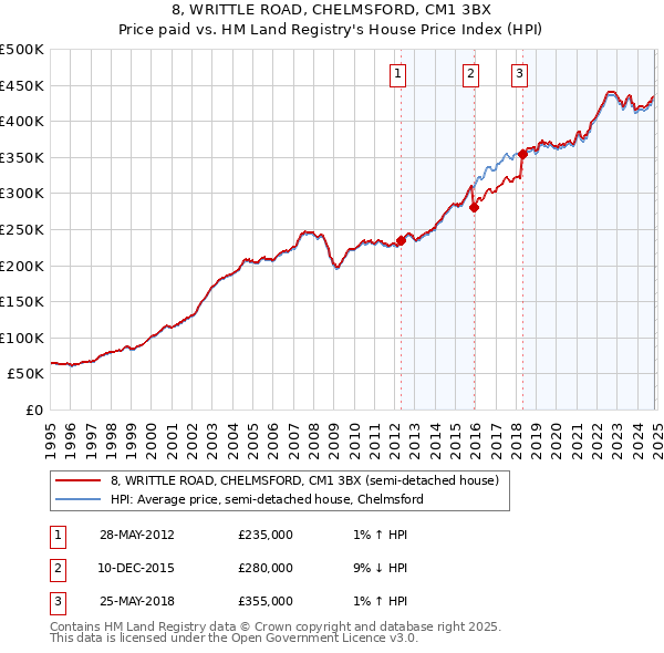 8, WRITTLE ROAD, CHELMSFORD, CM1 3BX: Price paid vs HM Land Registry's House Price Index