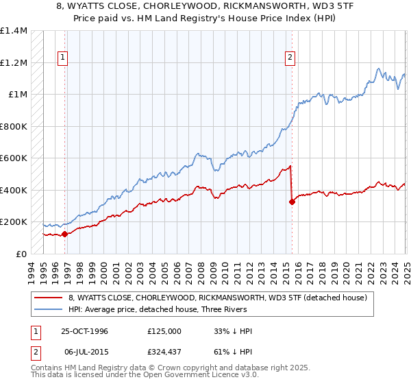 8, WYATTS CLOSE, CHORLEYWOOD, RICKMANSWORTH, WD3 5TF: Price paid vs HM Land Registry's House Price Index