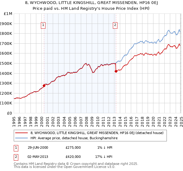 8, WYCHWOOD, LITTLE KINGSHILL, GREAT MISSENDEN, HP16 0EJ: Price paid vs HM Land Registry's House Price Index