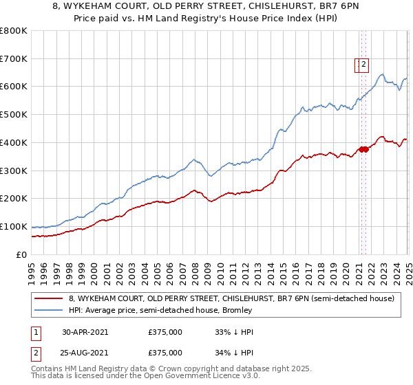 8, WYKEHAM COURT, OLD PERRY STREET, CHISLEHURST, BR7 6PN: Price paid vs HM Land Registry's House Price Index