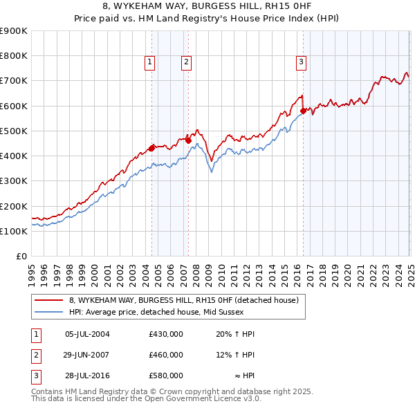 8, WYKEHAM WAY, BURGESS HILL, RH15 0HF: Price paid vs HM Land Registry's House Price Index