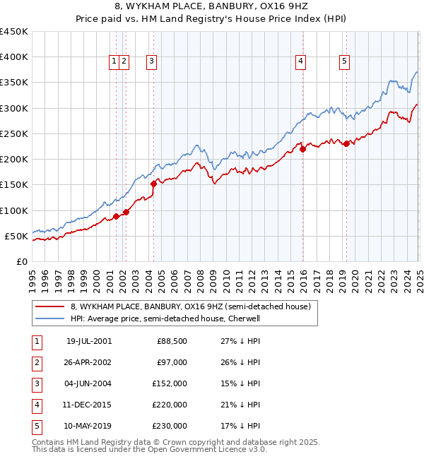 8, WYKHAM PLACE, BANBURY, OX16 9HZ: Price paid vs HM Land Registry's House Price Index