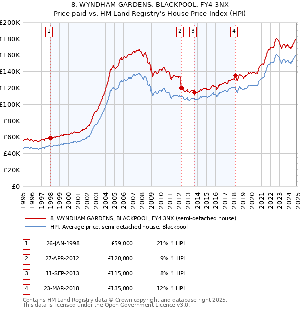 8, WYNDHAM GARDENS, BLACKPOOL, FY4 3NX: Price paid vs HM Land Registry's House Price Index