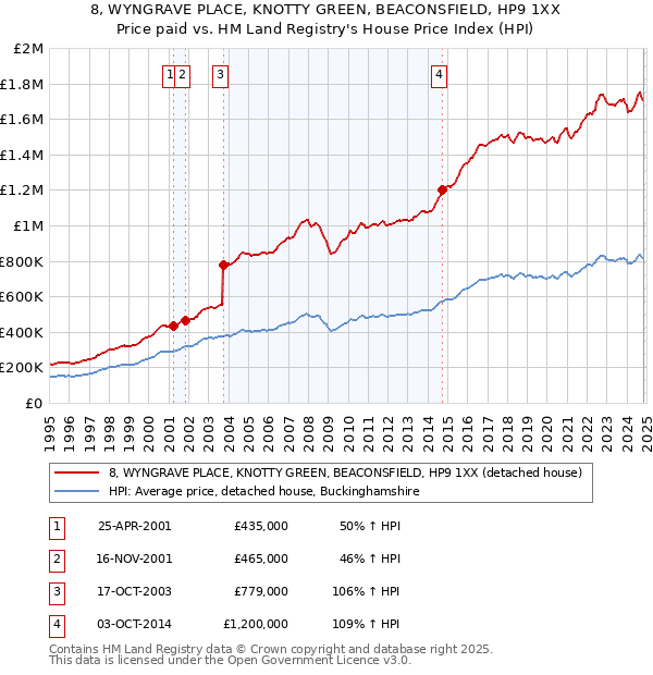 8, WYNGRAVE PLACE, KNOTTY GREEN, BEACONSFIELD, HP9 1XX: Price paid vs HM Land Registry's House Price Index